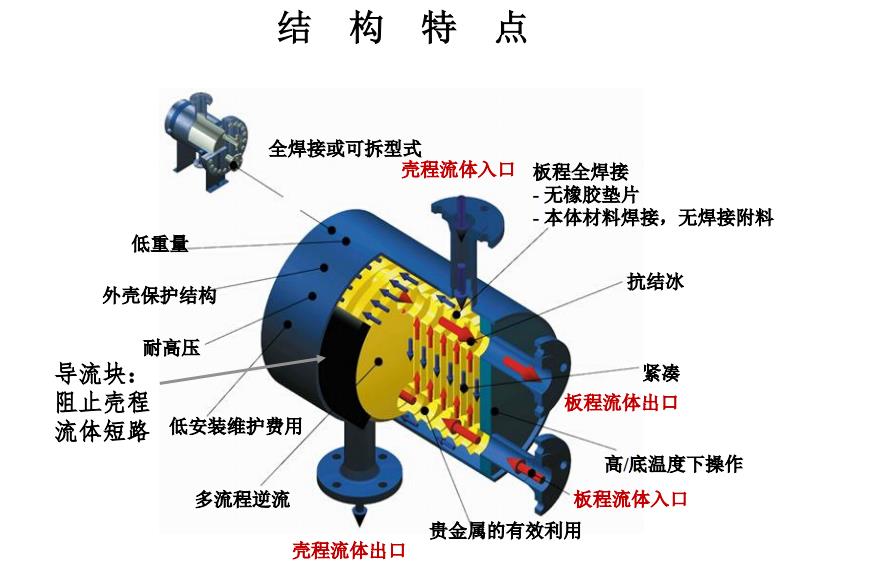 板壳式热交换器焊接工艺及原理